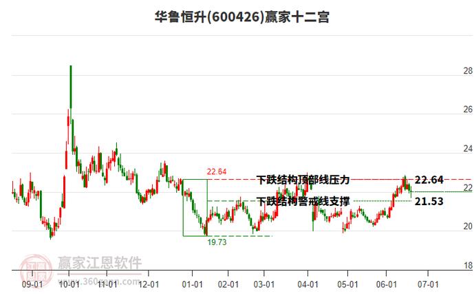 600422昆藥集團(tuán)股票走勢，600426華魯恒升